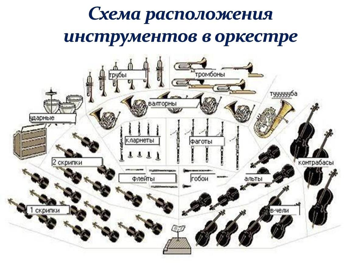 Какие группы симфонического оркестра